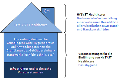 Hygienekritische Kontrollpunkte im Prozess der Flächendesinfektion im...