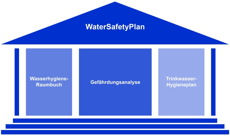 Water Safety Plan-Konzept Foto: Aquafree