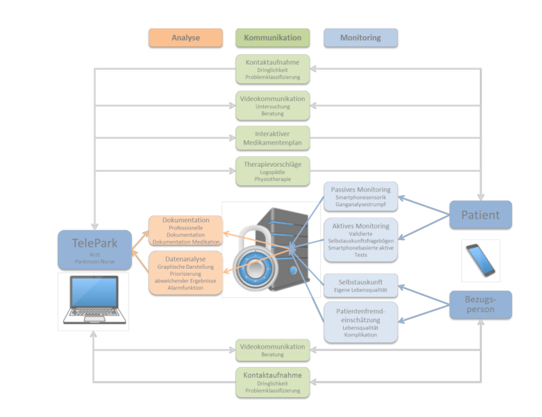 Übersichtsgrafik zum Projekt