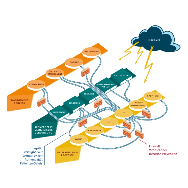 IT-Sicherheit im Krankenhaus ist ein komplexer Prozess, mit professionellen...
