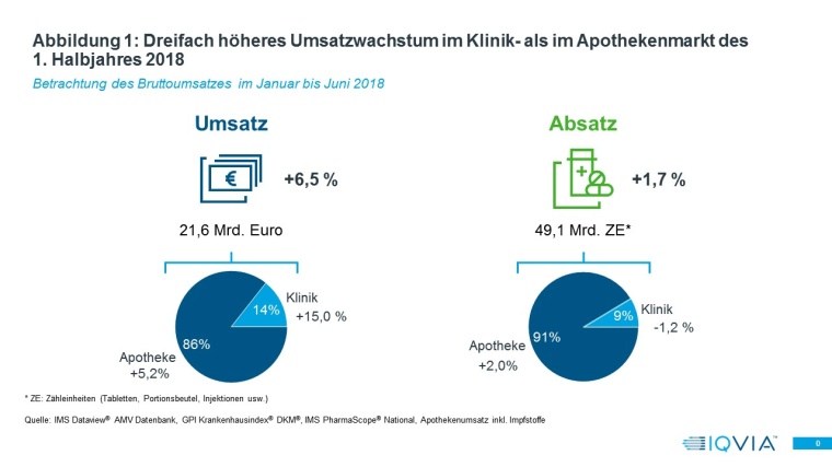 Abbildung 1: Dreifach höheres Umsatzwachstum im Klinik- als im Apothekenmarkt...