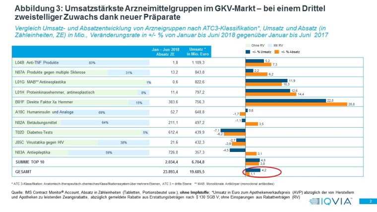 Abbildung 3: Umsatzstärkste Arzneimittelgruppen im GKV-Markt – bei einem...