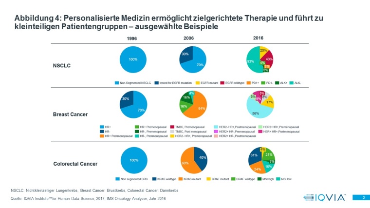Abbildung 4: Personalisierte Medizin ermöglicht zielgerichtete Therapie und...