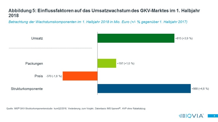 Abbildung 5: Einflussfaktoren auf das Umsatzwachstum des GKV-Marktes im 1....