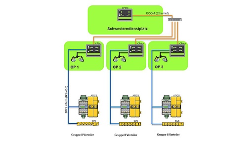 Abb. 2: Zusammenschluss der Operationssäle mit zentralem Überwachungsplatz