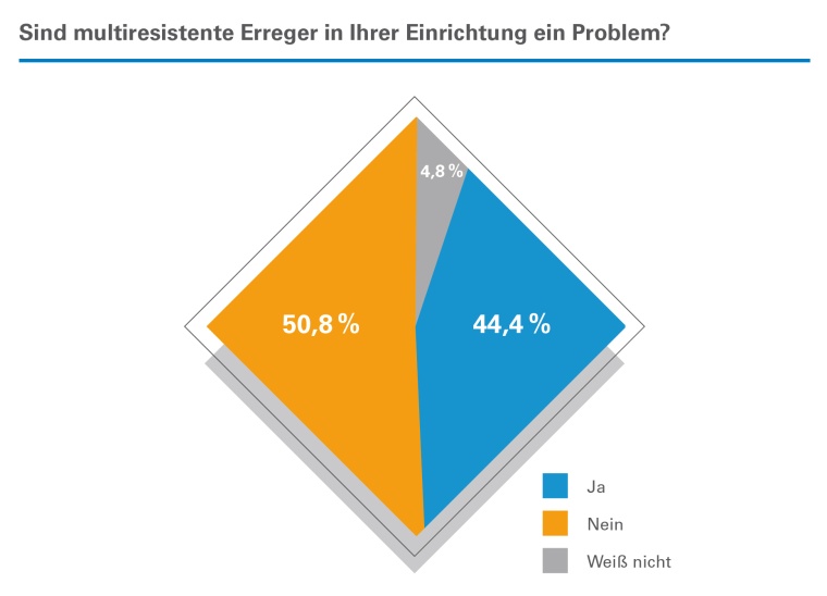 Sind multiresistene Errger in Ihrer Einrichtung ein Problem?