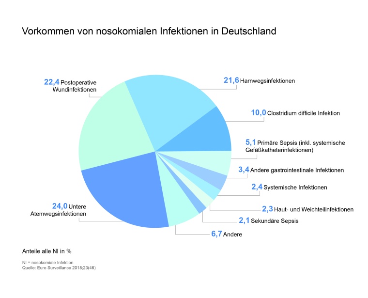 Nosokomiale Infektionen in Deutschland