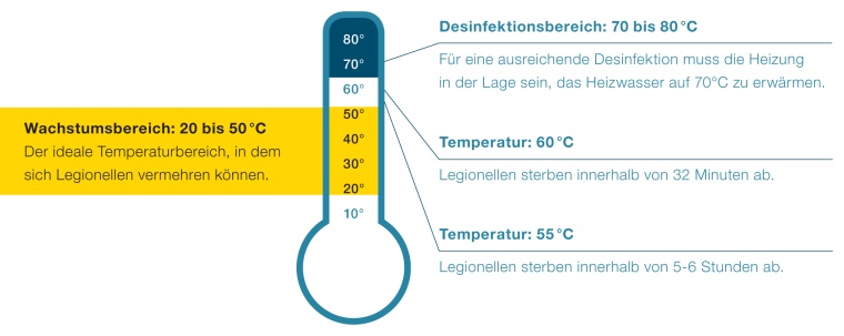 Das Risiko: Legionellen vermehren sich im Temperaturbereich von 20 bis 50 Grad...