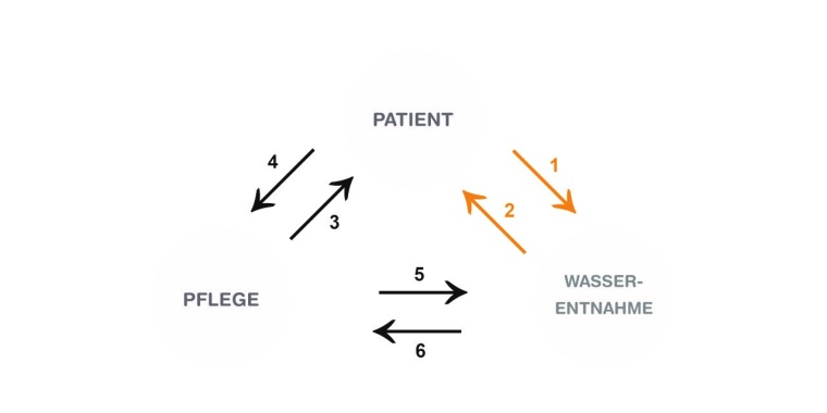Kontaminationspfade gramnegativer Bakterien