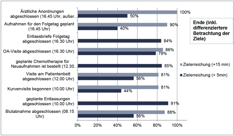 Tageszielerreichung zum Abschluss der Stationsoptimierung. Quelle: ZEQ AG