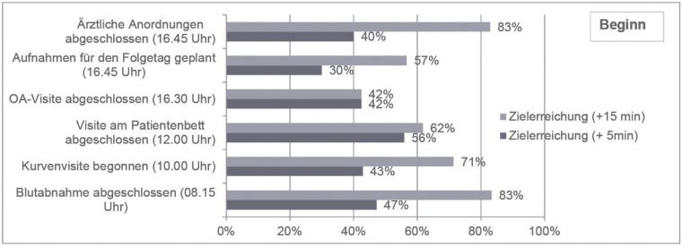 Tageszielerreichung zu Beginn der Stationsoptimierung Quelle: ZEQ AG