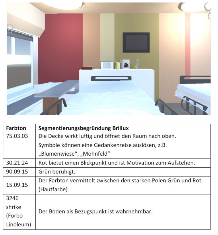 Auf Basis der Meta-Analyse erarbeitete Brillux-Vorschläge zur Farbgestaltung