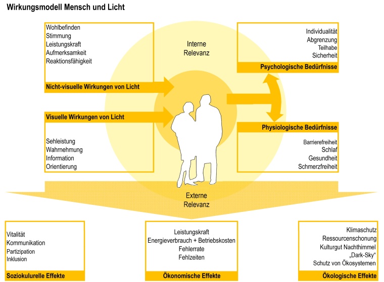 „Wirkungsmodell Mensch und Licht“: Die Planung circadianer...
