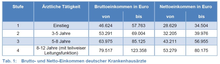 Photo: Gehaltssituation deutscher Krankenhausärzte