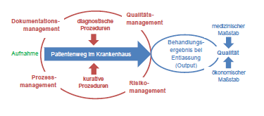 Patientenweg im Krankenhaus