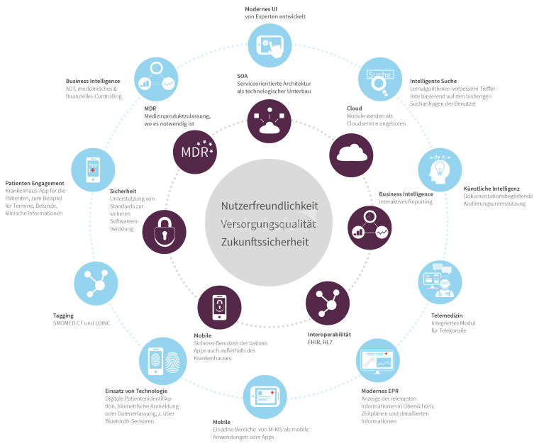 M-KIS Next: Zielbild