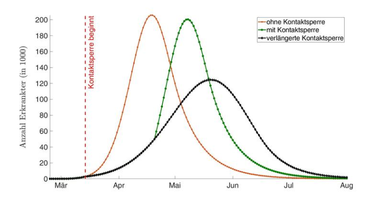 Möglicher Verlauf der Corona-Epidemie in Deutschland, Szenario 2. Foto: René...