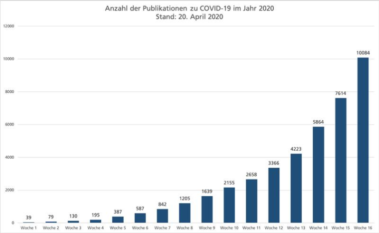 Die Zahl der Publikationen zu COVID-19 ist seit Anfang des Jahres sprunghaft...
