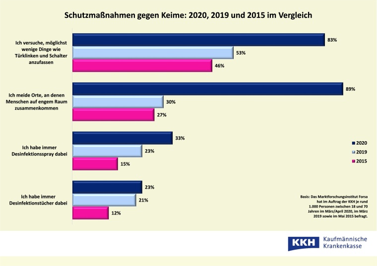 Vergleich der Schutzmaßnahmen gegen Keime