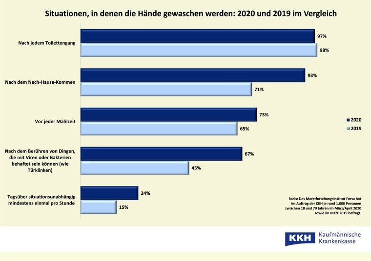 Handhygiene im Vergleich