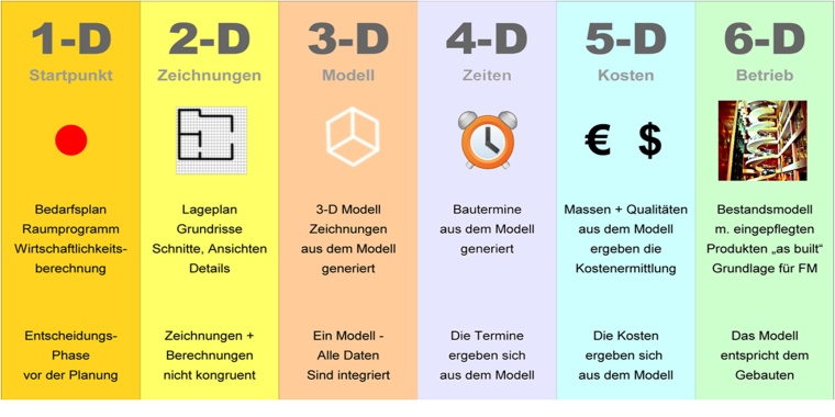 Building Information Modelling: Projekt-ablauf von Start bis Inbetriebnahme