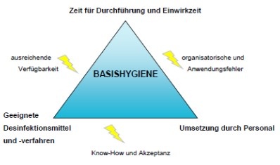Magisches Dreieck: Voraussetzungen und Einflussfaktoren der Basishygiene. Das...