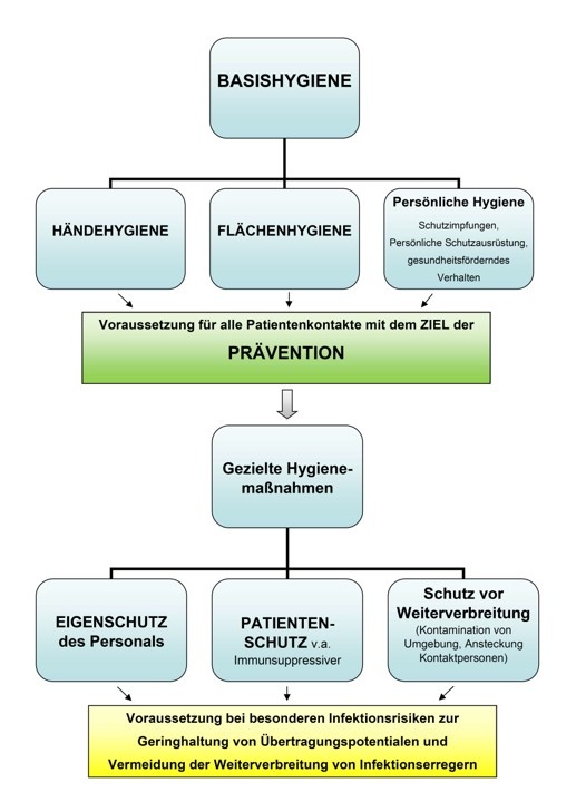 Aufbau von hygienischen Mindestanforderungen bei der Patientenversorgung...