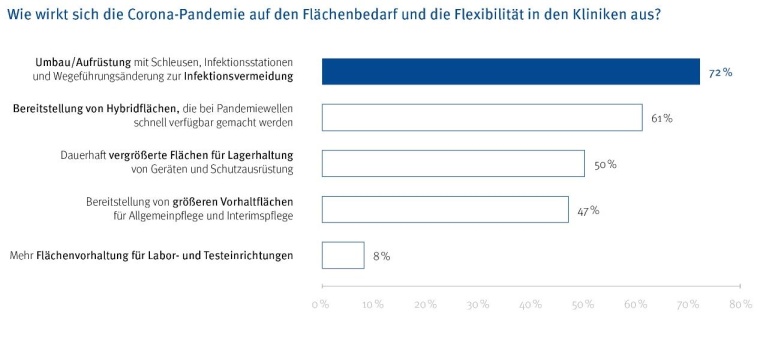 Wie wirkt sich die Corona-Pandemie auf den Flächenbedarf und die Flexibilität...