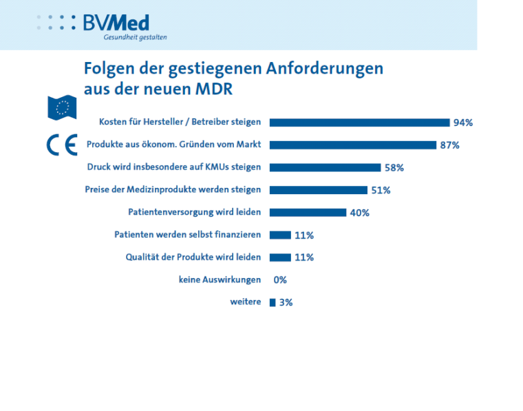 Abb. 2: Folgen der gestiegenen Anforderungen. Foto: BVMed