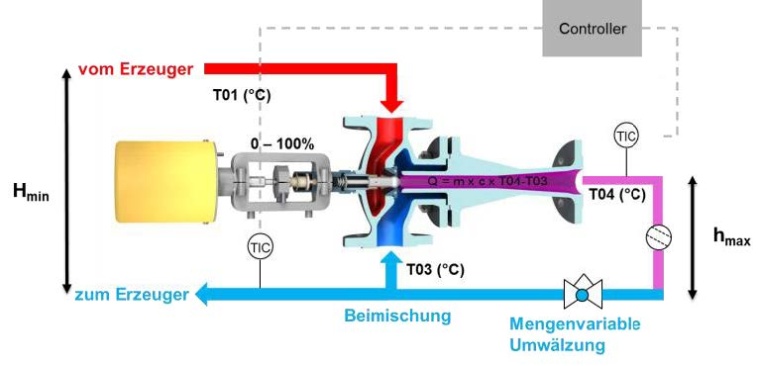 Bild 3: Schema der Strahlpumpe (Jetomat)
