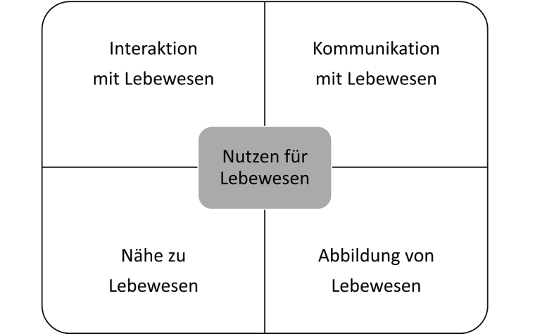 Schaubild von Prof. Dr. Oliver Bendel