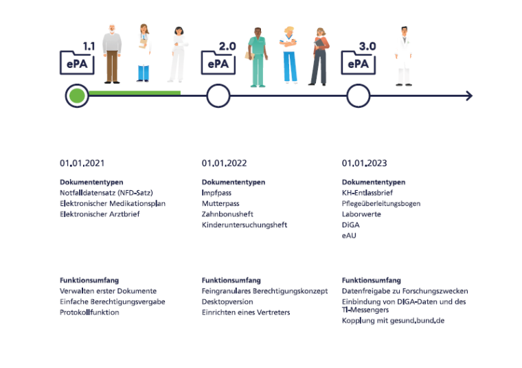 Ausbaustufen der ePA