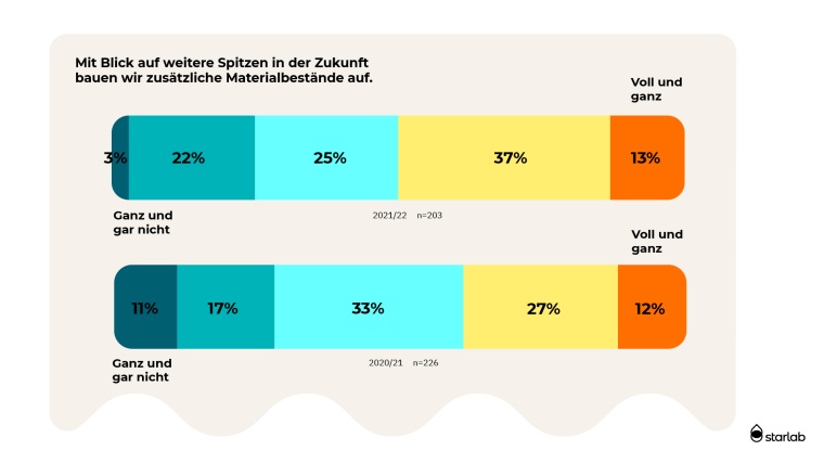 50 % decken sich in Zukunft verstärkt mit Labormaterial ein. Foto: Starlab...