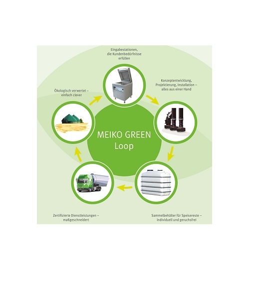Lebensmittelreste clever verwerten im geschlossenen System. Foto: Meiko