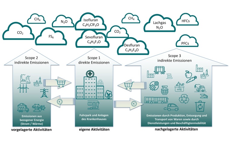 Drei Handlungsfelder – auch Scopes genannt – für die NRW-Krankenhäuser...