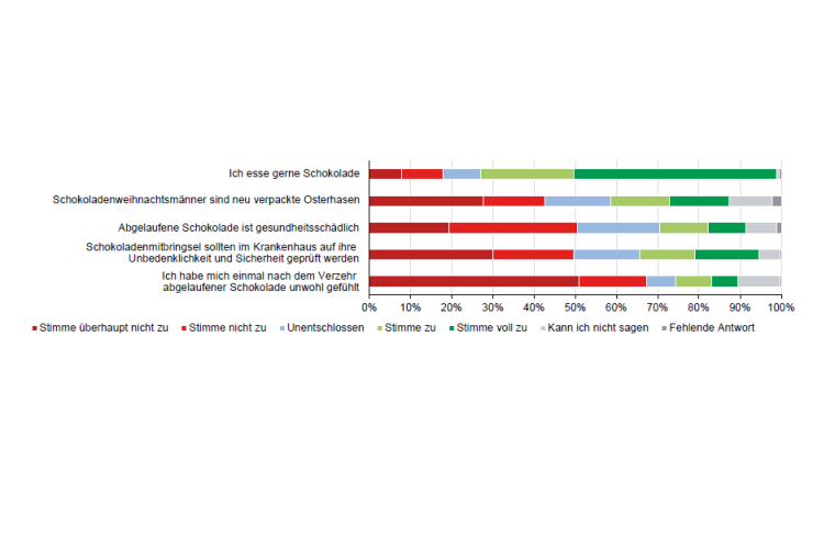 Abb. 2: Ergebnisse der anonymisierten Befragung mithilfe des GRINCH-Fragebogens...