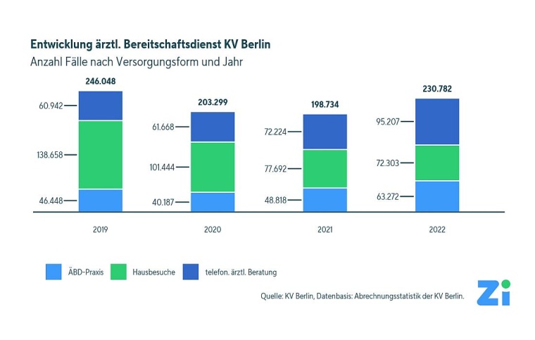 Zahlen zur Entwicklung des Ärztlichen Bereitschaftsdienstes 2019-2022 (KV...