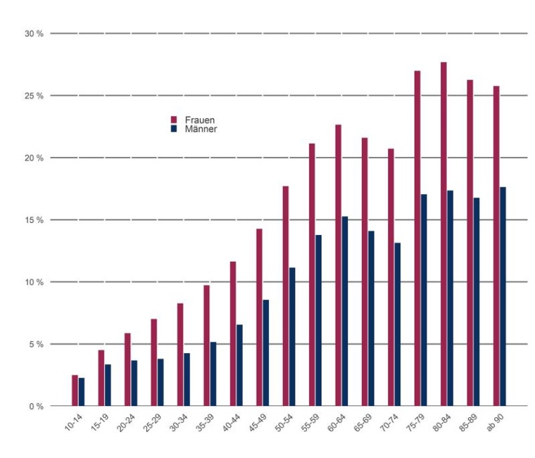 Depressionen in der deutschen Wohnbevölkerung ab zehn Jahren: Anteil...