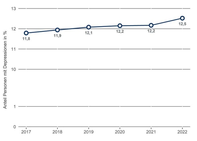 Häufigkeit von Depressionen in den Jahren 2017 bis 2022 (Anteilswerte...