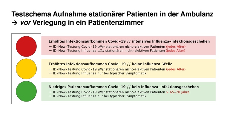 Ampelschema: Orientierungshilfe für Teststrategien Grafik: Abbott