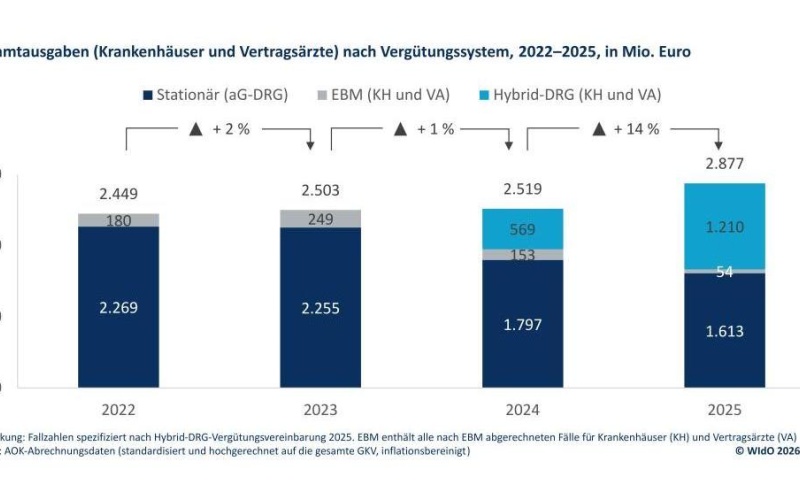 Anstieg der Gesamtausgaben um 14 Prozent im Jahr 2025