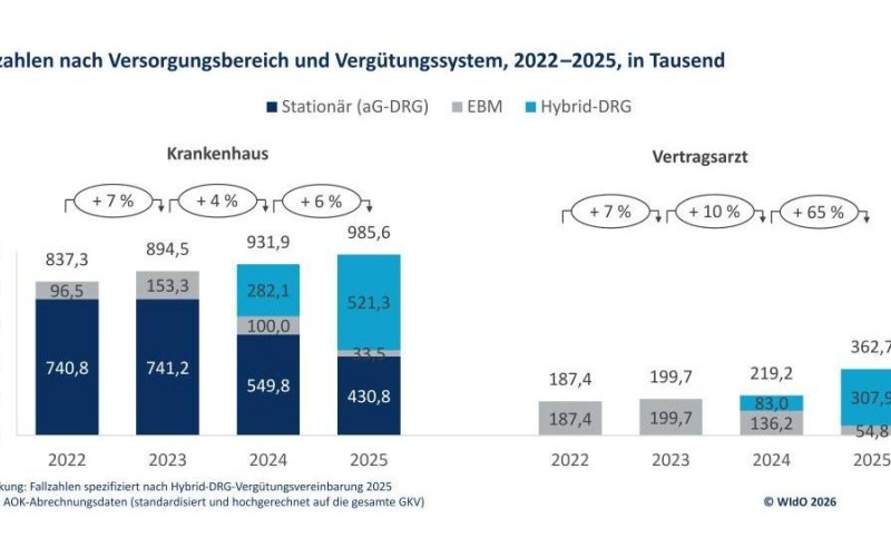 Anstieg der Fallzahlen vor allem im vertragsärztlichen Bereich