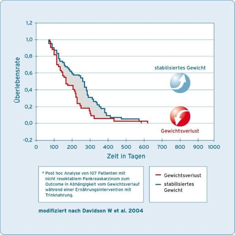 Eine Gewichtsstabilisierung durch gezielte Ernährungstherapie wirkt sich...