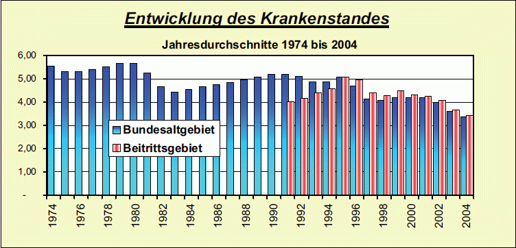 Entwicklung des Krankenstandes