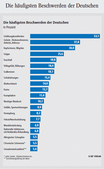 Die häufigsten Beschwerden der Deutschen