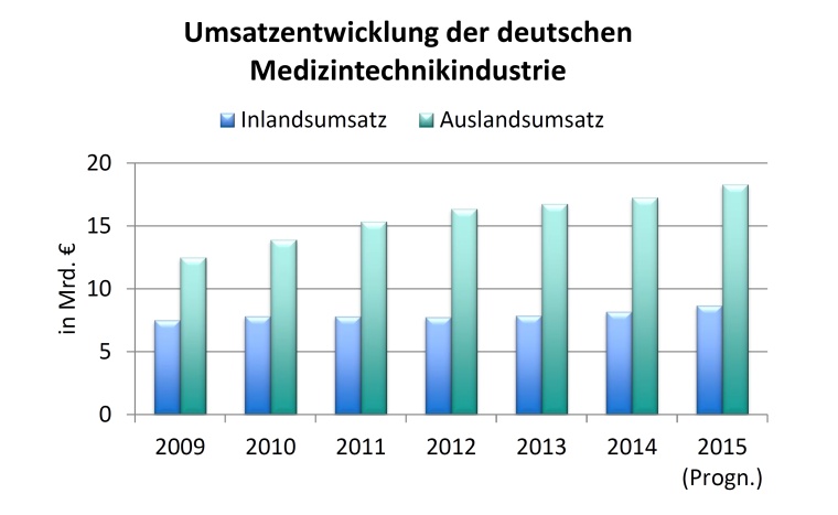 Umsatzentwicklung der deutschen Medizintechnikindustrie (Quelle: Statistisches...