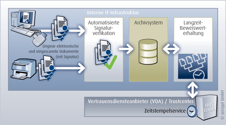 Langzeit-Beweiswerterhaltung im eArchiv (Abb: secrypt GmbH).