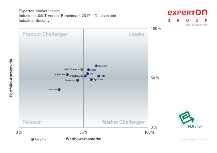 Experton klassifiziert HEAT Software als Rising Star bei Industrial Security -...