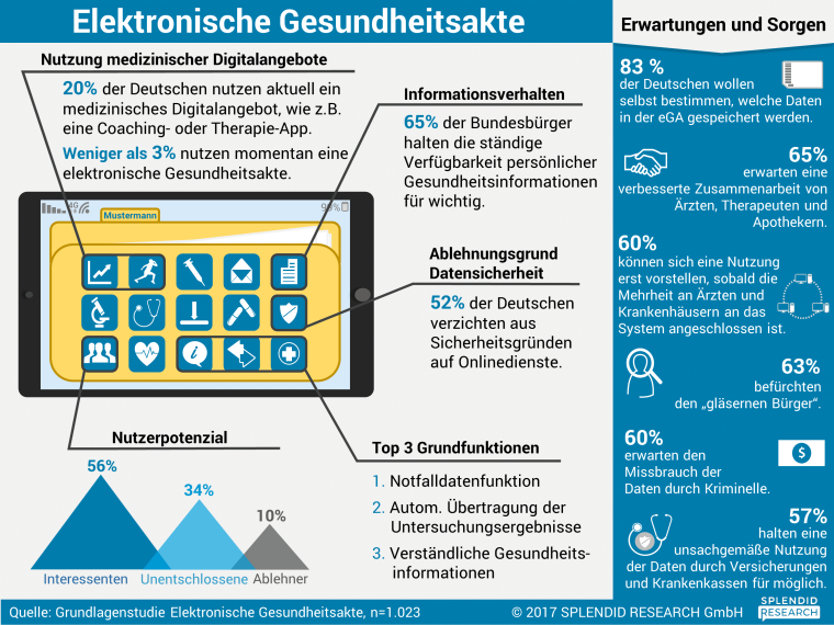 Infografik - Elektronische Gesundheitsakte Foto: Splendid Research