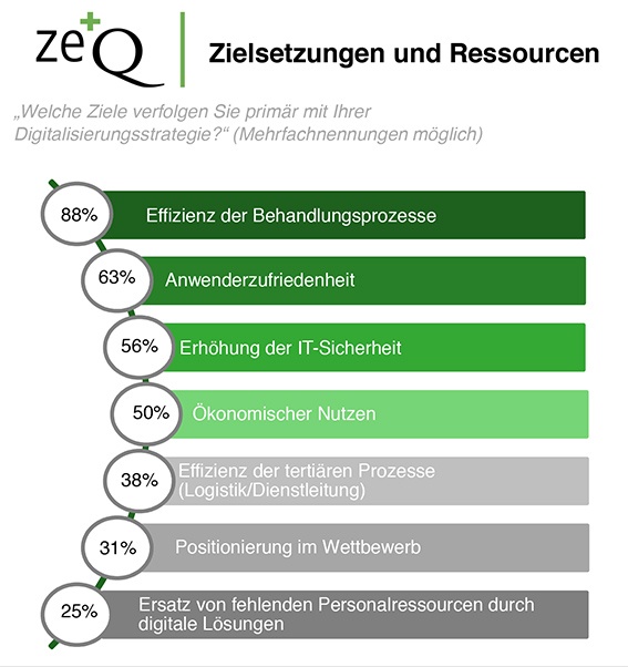 Zielsetzungen und Ressourcen